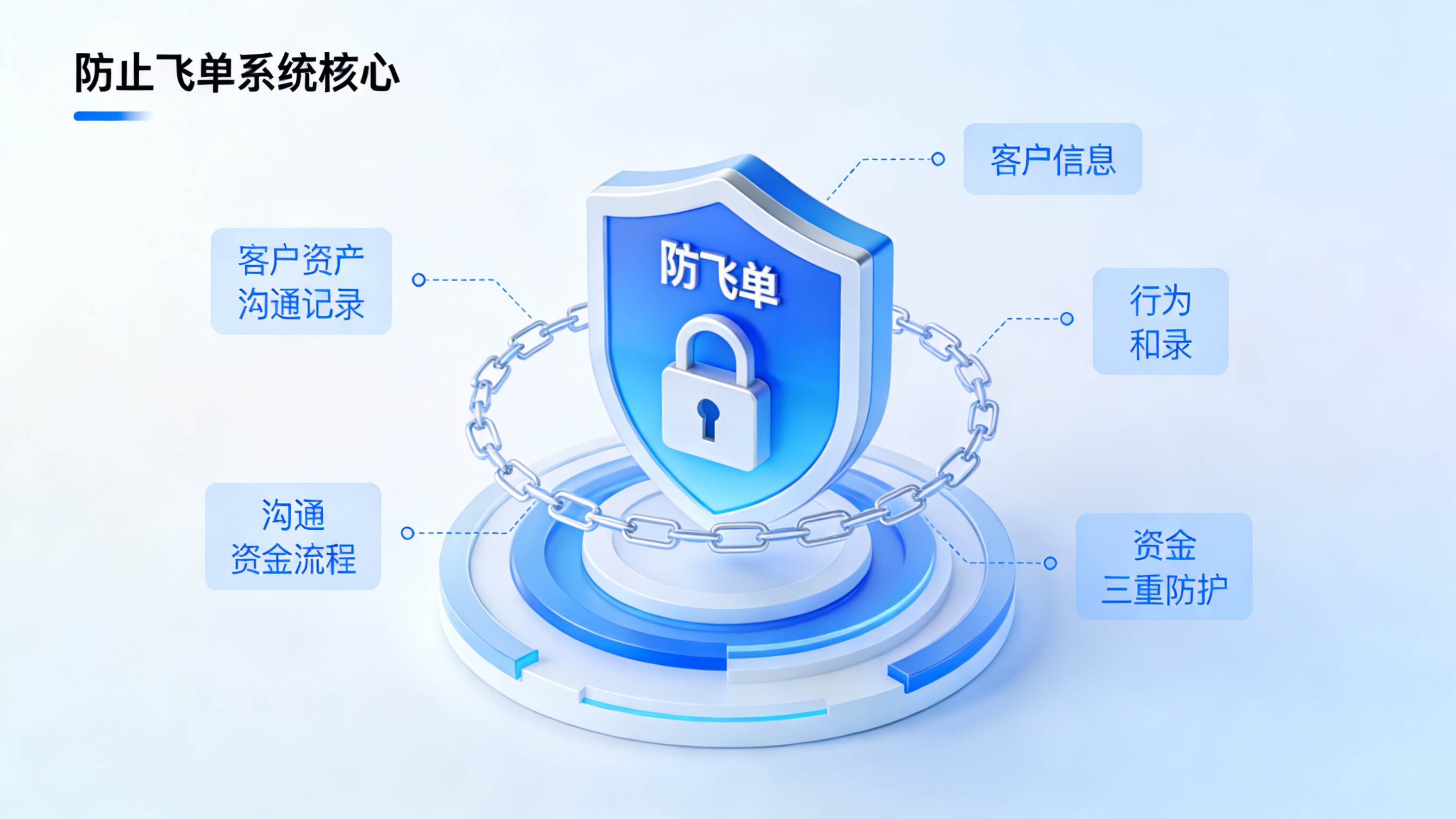 企业怕飞单?专业防止飞单系统，三重闭环防护守住百万商机缩略图